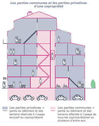 Les parties communes en copropriété