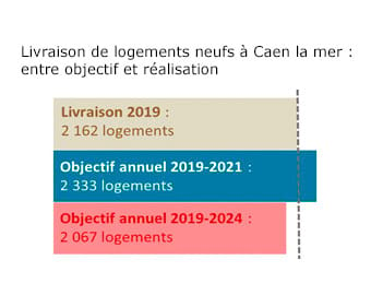 Livraison de logements neufs à Caen la mer : entre objectif et réalisation