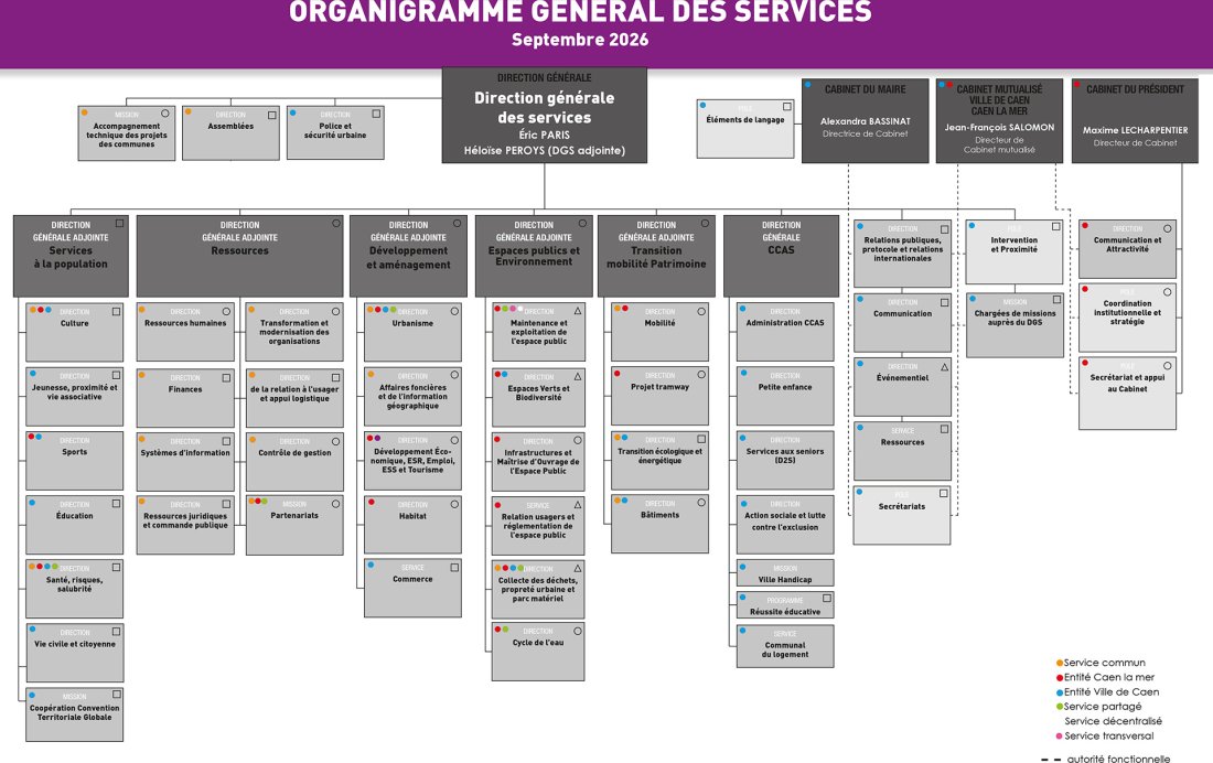 Organigramme des services Septembre 2026